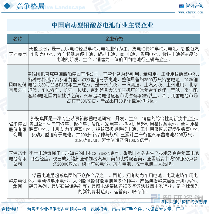 中國(guó)啟動(dòng)型鉛酸蓄電池行業(yè)主要企業(yè)