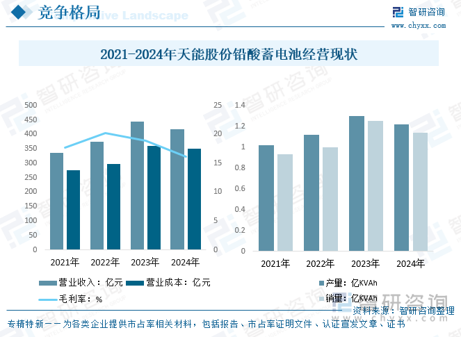 2021-2024年天能股份鉛酸蓄電池經(jīng)營(yíng)現(xiàn)狀