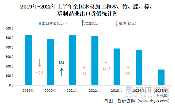 2019年-2025年上半年全国木材加工和木、竹、藤、棕、草制品业出口货值统计图