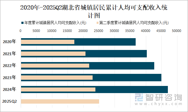 2020年-2025Q2湖北省城鎮(zhèn)居民累計人均可支配收入統(tǒng)計圖