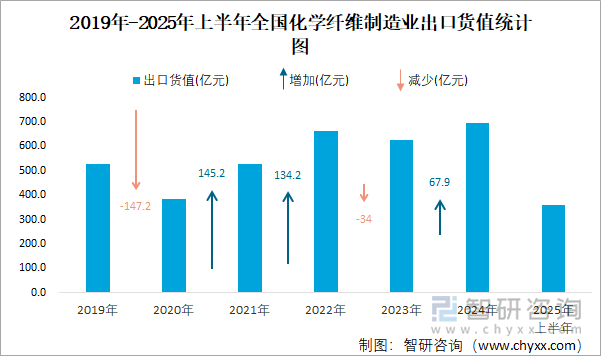 2019年-2025年上半年全國(guó)化學(xué)纖維制造業(yè)出口貨值統(tǒng)計(jì)圖
