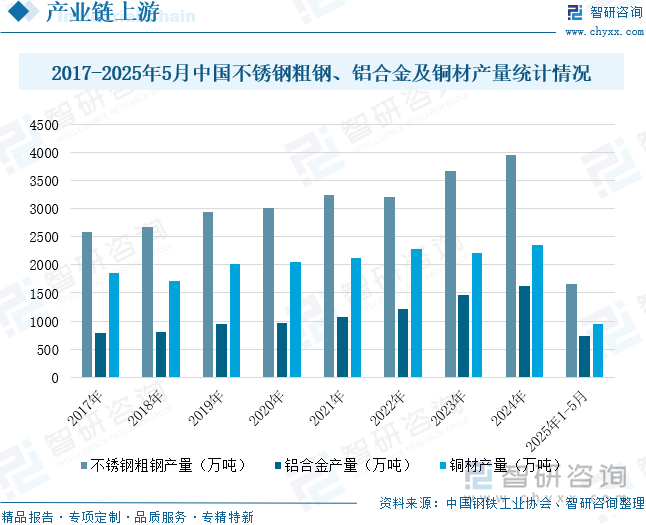2017-2025年5月中国不锈钢粗钢、铝合金及铜材产量统计情况