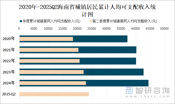 2020年-2025Q2海南省城鎮(zhèn)居民累計(jì)人均可支配收入統(tǒng)計(jì)圖