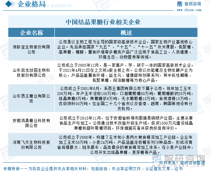 中國結晶果糖行業(yè)相關企業(yè)