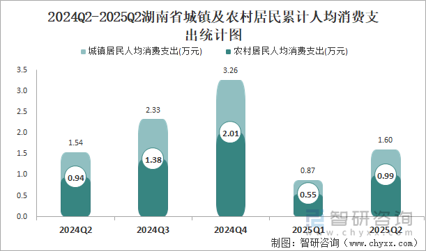 2024Q2-2025Q2湖南省城鎮(zhèn)及農村居民累計人均消費支出統(tǒng)計圖