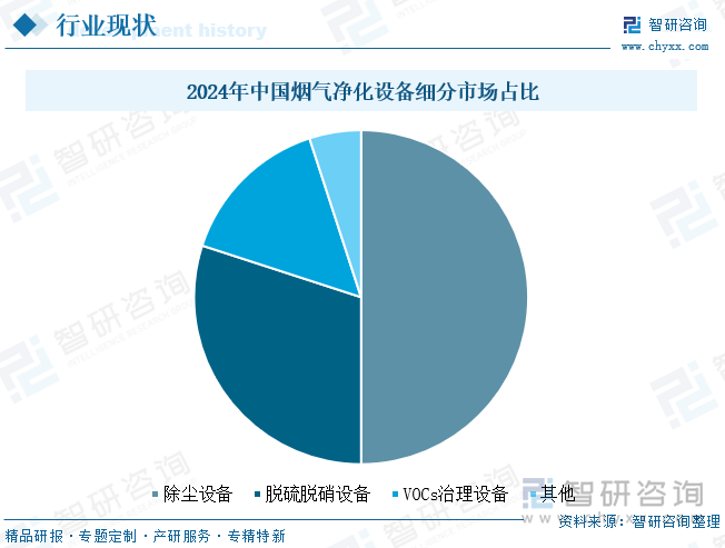 2024年中國煙氣凈化設備細分市場占比