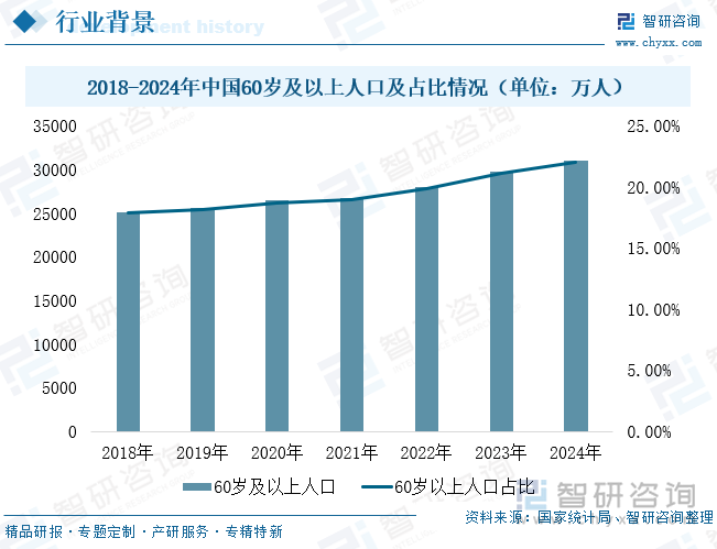 2018-2024年中國(guó)60歲及以上人口及占比情況（單位：萬(wàn)人）
