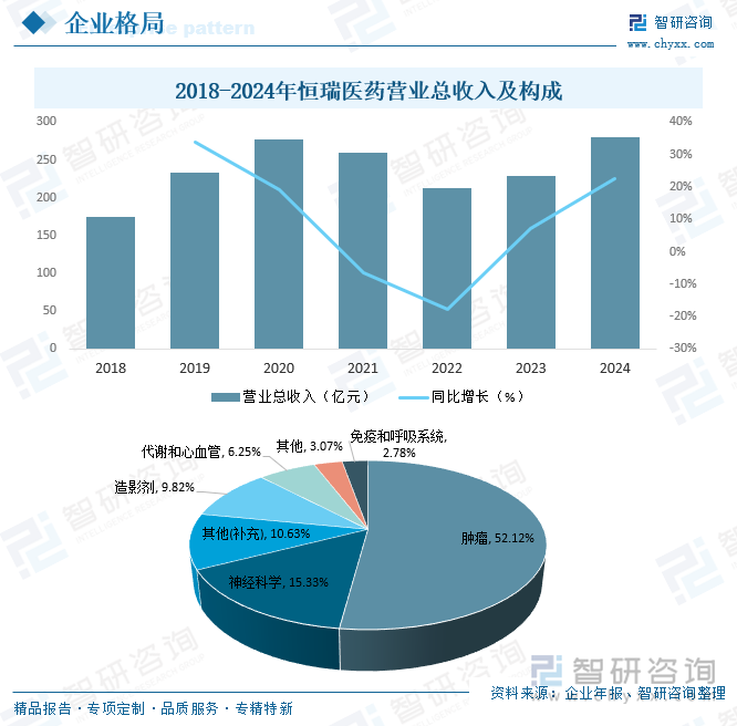 2018-2024年恒瑞醫(yī)藥營(yíng)業(yè)總收入及構(gòu)成
