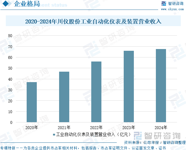 2020-2024年川仪股份工业自动化仪表及装置营业收入