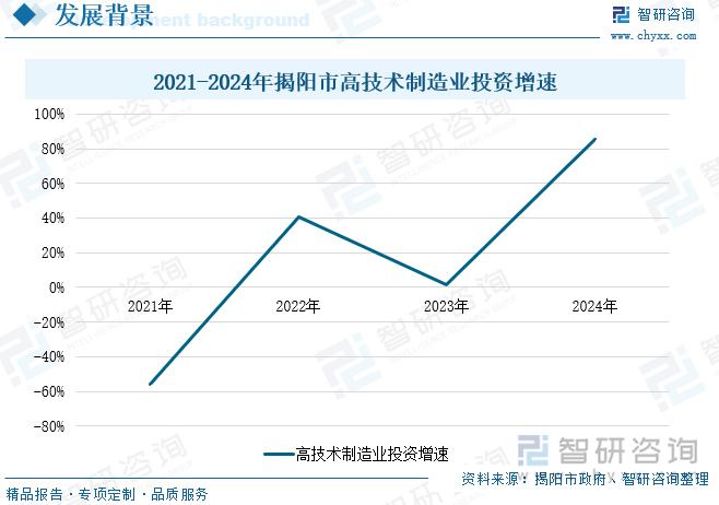 2021-2024年揭陽(yáng)市高技術(shù)制造業(yè)投資增速