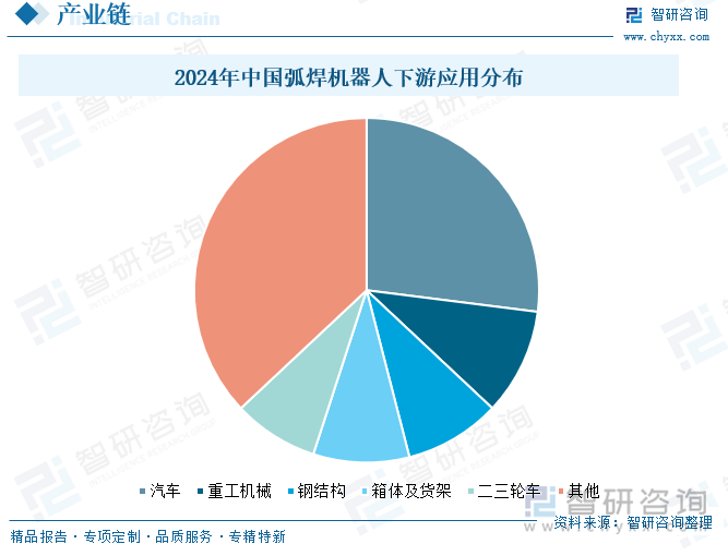 2024年中國弧焊機(jī)器人下游應(yīng)用分布