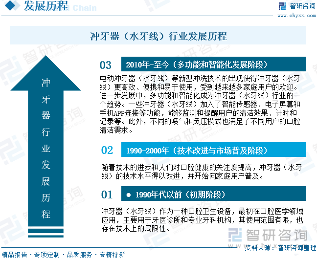 冲牙器（水牙线）行业发展历程