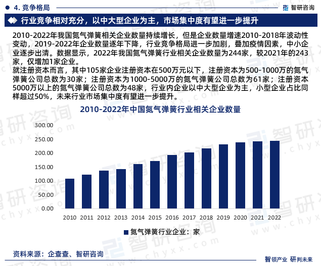 就注冊(cè)資本而言，其中105家企業(yè)注冊(cè)資本在500萬(wàn)元以下，注冊(cè)資本為500-1000萬(wàn)的氮?dú)鈴椈晒究倲?shù)為30家；注冊(cè)資本為1000-5000萬(wàn)的氮?dú)鈴椈晒究倲?shù)為61家；注冊(cè)資本5000萬(wàn)以上的氮?dú)鈴椈晒究倲?shù)為48家，行業(yè)內(nèi)企業(yè)以中大型企業(yè)為主，小型企業(yè)占比同樣超過(guò)50%，未來(lái)行業(yè)市場(chǎng)集中度有望進(jìn)一步提升。