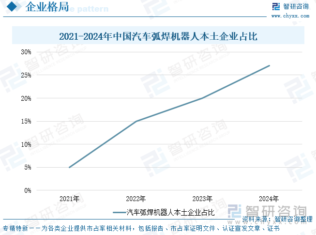 2021-2024年中國汽車弧焊機(jī)器人本土企業(yè)占比