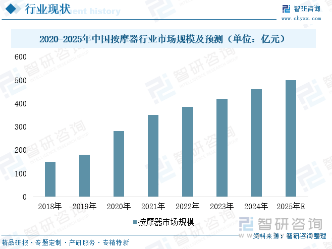2020-2025年中國(guó)按摩器行業(yè)市場(chǎng)規(guī)模及預(yù)測(cè)（單位：億元）