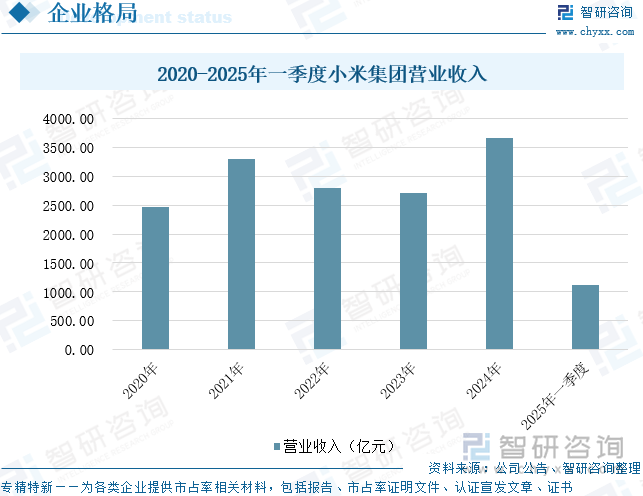 2020-2025年一季度小米集团营业收入