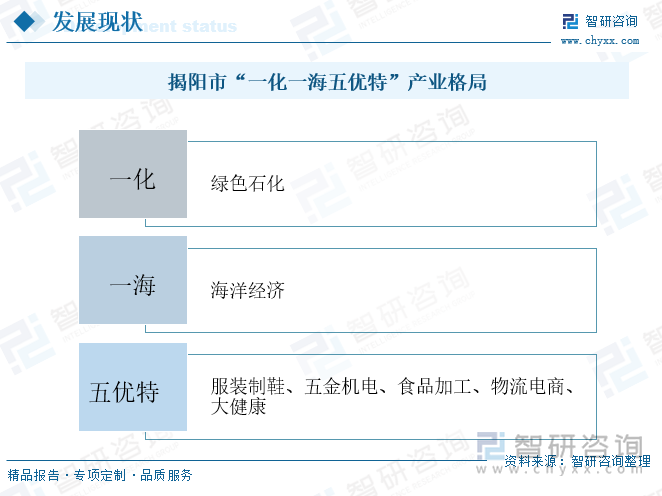 揭陽(yáng)市“一化一海五優(yōu)特”產(chǎn)業(yè)格局