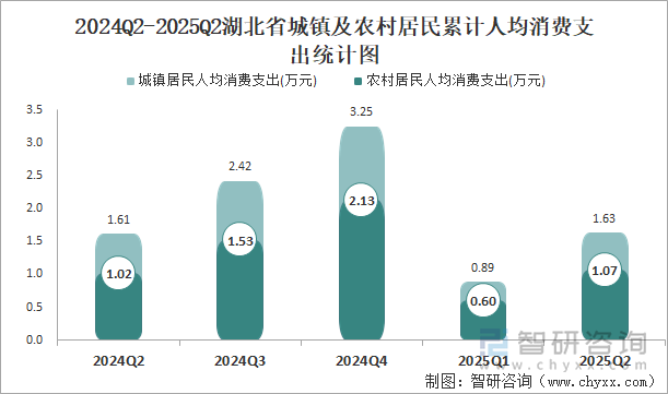 2024Q2-2025Q2湖北省城鎮(zhèn)及農(nóng)村居民累計人均消費支出統(tǒng)計圖