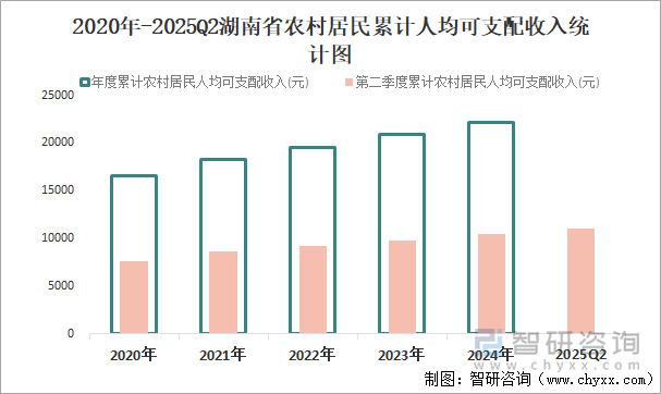 2020年-2025Q2湖南省農村居民累計人均可支配收入統(tǒng)計圖