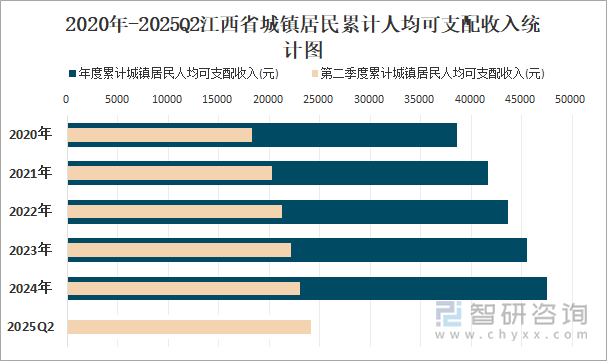2020年-2025Q2江西省城鎮(zhèn)居民累計人均可支配收入統(tǒng)計圖