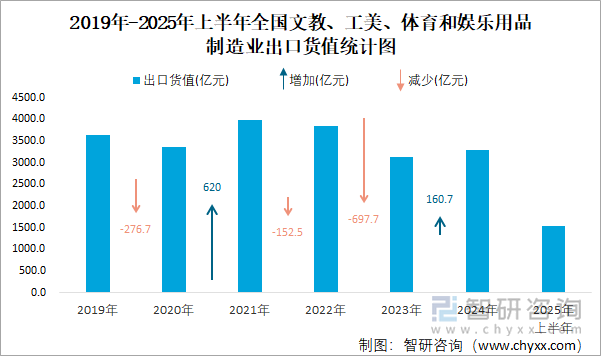 2019年-2025年上半年全国文教、工美、体育和娱乐用品制造业出口货值统计图