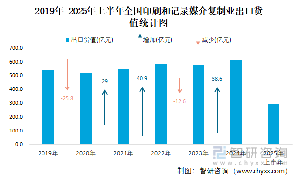 2019年-2025年上半年全国印刷和记录媒介复制业出口货值统计图