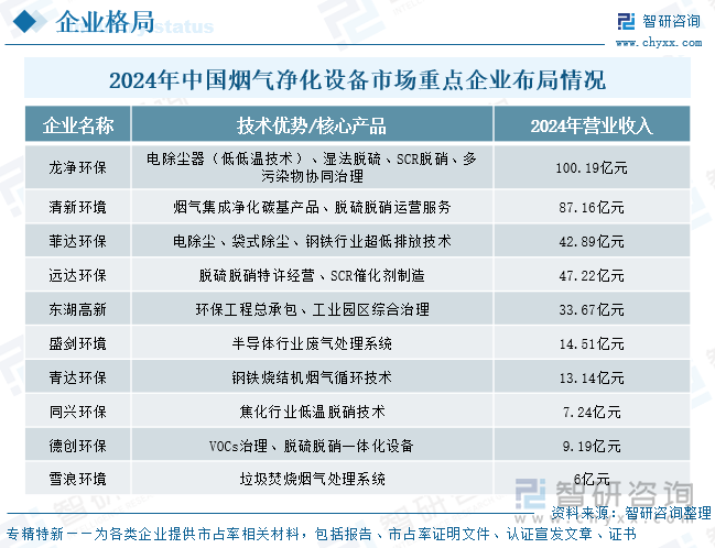 2024年中國煙氣凈化設備市場主要企業(yè)及其布局情況