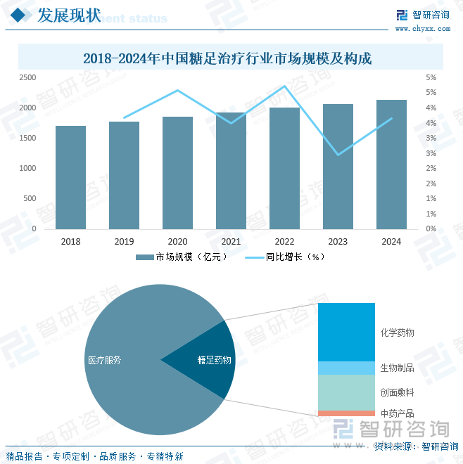 2018-2024年中國(guó)糖足治療行業(yè)市場(chǎng)規(guī)模及構(gòu)成