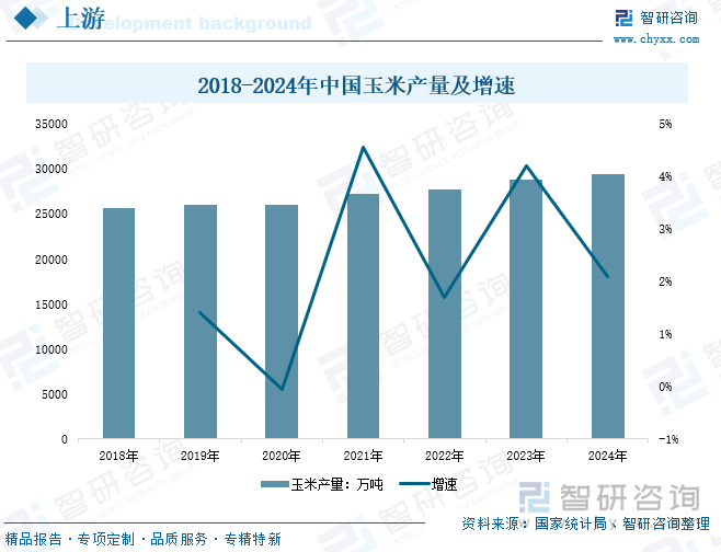 2018-2024年中國玉米產量及增速