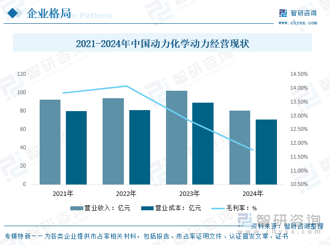 2021-2024年中國(guó)動(dòng)力化學(xué)動(dòng)力經(jīng)營(yíng)現(xiàn)狀
