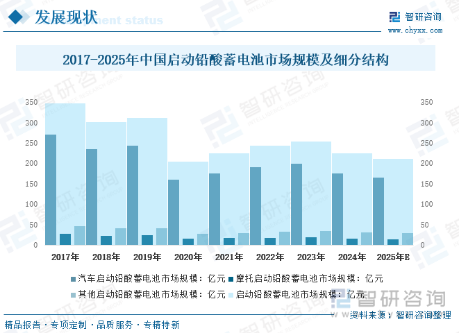 2017-2025年中國(guó)啟動(dòng)鉛酸蓄電池市場(chǎng)規(guī)模及細(xì)分結(jié)構(gòu)
