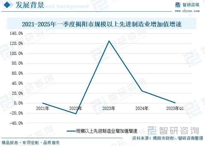 2021-2025年一季度揭陽(yáng)市規(guī)模以上先進(jìn)制造業(yè)增加值增速