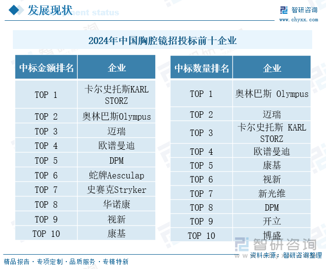 2024年中國胸腔鏡招投標(biāo)前十企業(yè)