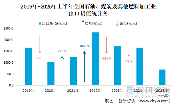 2019年-2025年上半年全国石油、煤炭及其他燃料加工业出口货值统计图