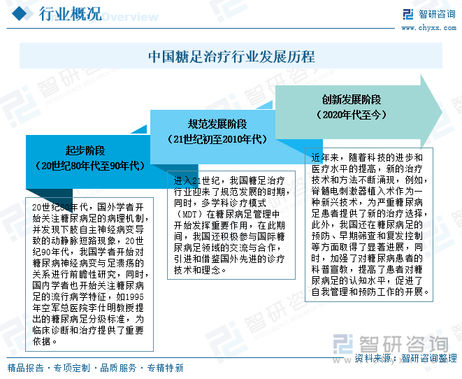 中國(guó)糖足治療行業(yè)發(fā)展歷程