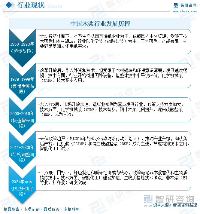 中國木漿行業(yè)發(fā)展歷程