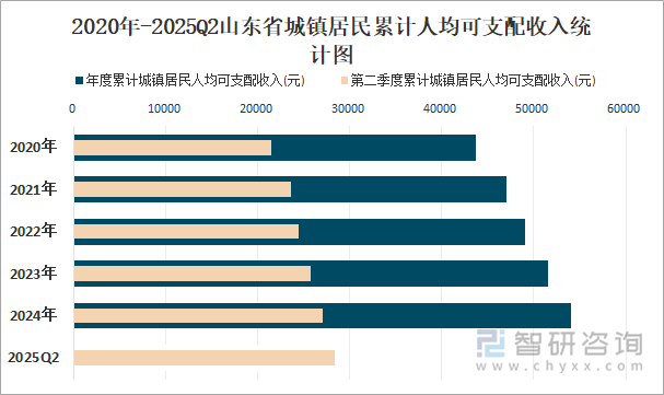 2020年-2025Q2山東省城鎮(zhèn)居民累計(jì)人均可支配收入統(tǒng)計(jì)圖