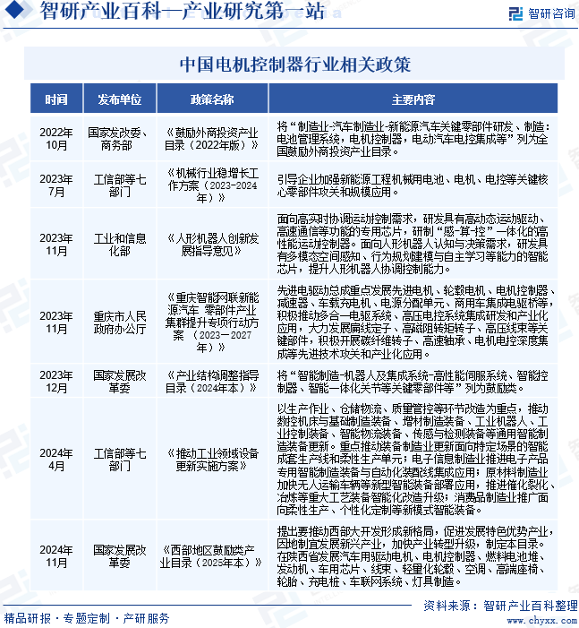中国电机控制器行业相关政策