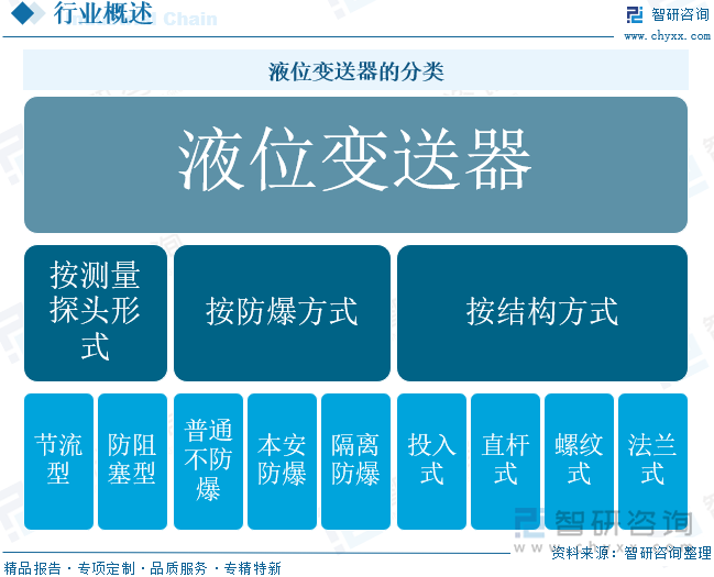 液位变送器的分类