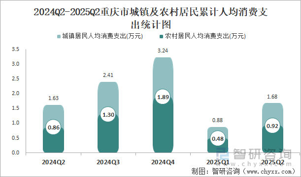 2024Q2-2025Q2重慶市城鎮(zhèn)及農(nóng)村居民累計人均消費支出統(tǒng)計圖