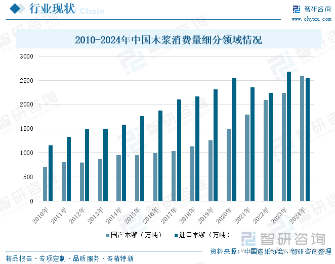 2010-2024年中國木漿消費(fèi)量細(xì)分領(lǐng)域情況