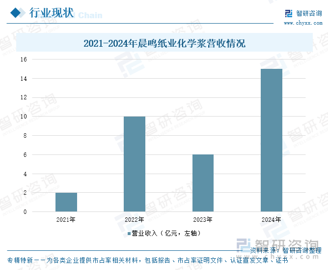 2021-2024年晨鳴紙業(yè)化學(xué)漿營收情況