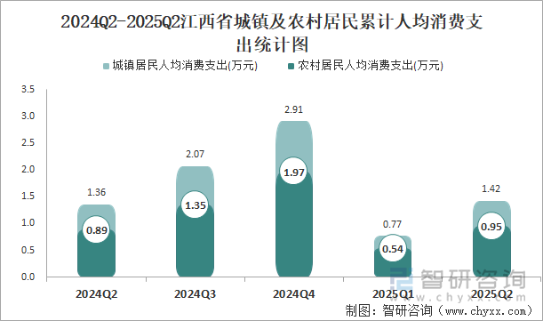 2024Q2-2025Q2江西省城鎮(zhèn)及農(nóng)村居民累計人均消費支出統(tǒng)計圖