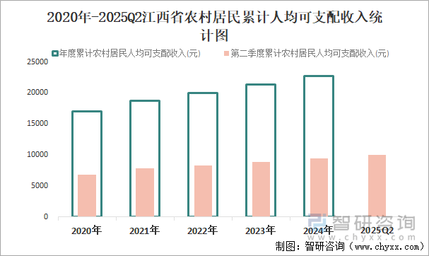 2020年-2025Q2江西省農(nóng)村居民累計人均可支配收入統(tǒng)計圖