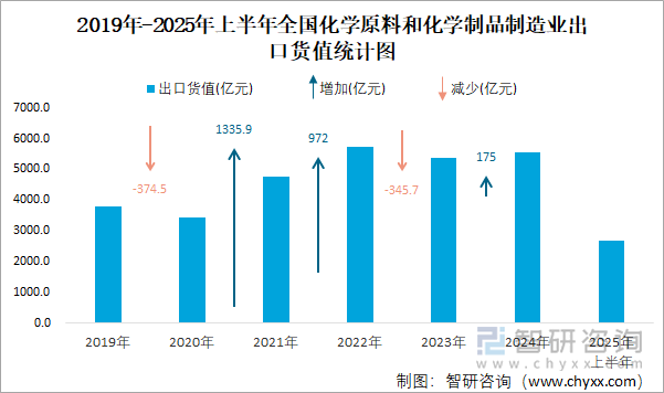 2019年-2025年上半年全國化學原料和化學制品制造業(yè)出口貨值統(tǒng)計圖