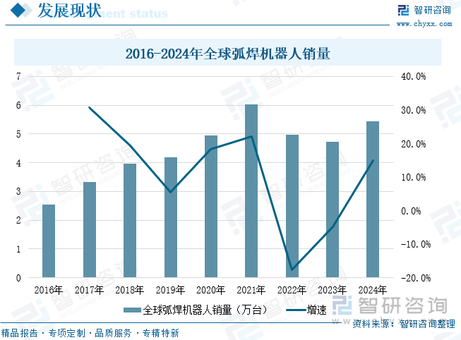 2016-2024年全球弧焊機(jī)器人銷量