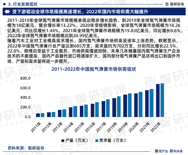 隨著汽車(chē)工業(yè)對(duì)工業(yè)模具需求增長(zhǎng)，國(guó)內(nèi)氮?dú)鈴椈墒袌?chǎng)供需呈逐年上漲態(tài)勢(shì)。數(shù)據(jù)顯示，2022年中國(guó)氮?dú)鈴椈尚袠I(yè)產(chǎn)量達(dá)到685萬(wàn)支，需求量約為702萬(wàn)支，分別同比增長(zhǎng)22.5%、22.0%，疫情后受益于工業(yè)復(fù)蘇，市場(chǎng)供需增速加快，未來(lái)幾年隨著國(guó)內(nèi)氮?dú)鈴椈缮a(chǎn)企業(yè)技術(shù)的不斷提高，國(guó)內(nèi)產(chǎn)品替代進(jìn)口將逐漸擴(kuò)大，國(guó)內(nèi)部分氮?dú)鈴椈僧a(chǎn)品還將出口到國(guó)外市場(chǎng)，產(chǎn)量和需求量將進(jìn)一步提升。
