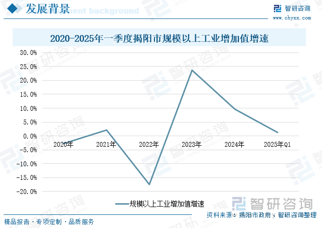 2020-2025年一季度揭陽(yáng)市規(guī)模以上工業(yè)增加值增速