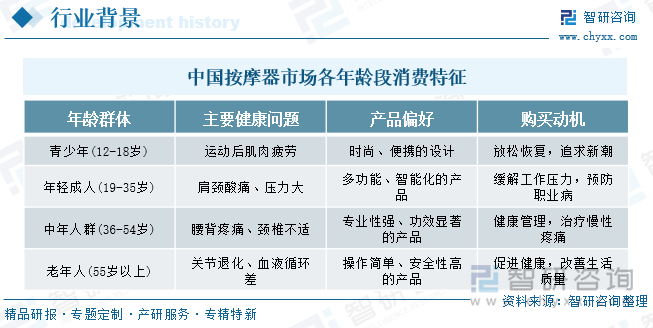 中國(guó)按摩器市場(chǎng)各年齡段消費(fèi)特征