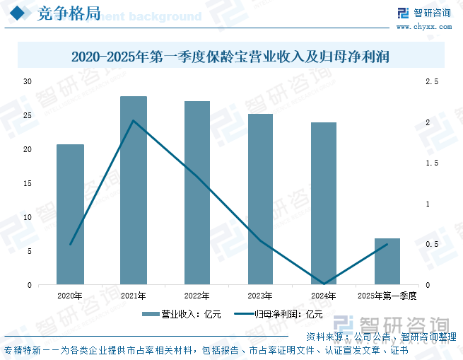 2020-2025年第一季度保齡寶營業(yè)收入及歸母凈利潤